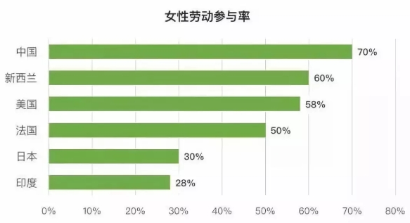 女性劳动参与率